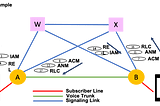 SS7 Signalling