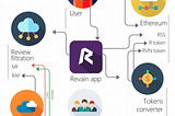 What is Revain Coin? A Beginner’s Guide to Revain