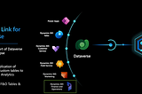 “Synapse Link to Dataverse” One experience to integrate all Dynamics 365 data for analytics…