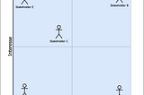 Stakeholder Gewichtung — Wie behandle ich meine Stakeholder?