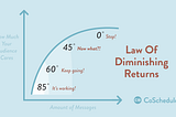 law-of-diminishing-returns-for-social-sharing