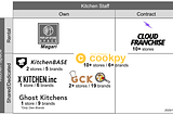 Japanese dark kitchen startup landscape categorized by utilization of kitchen space and kitchen staff