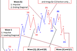 What are the components of Elliott wave theory?