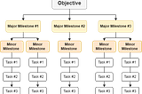 How Self-Organization, Time Management, and Effective Planning Support Individual Actualization