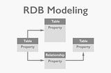 What is Data Modeling? (Relational DB)