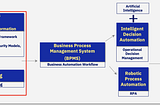 Journey of Business Process Transformation(2) — Methodologies & Tools