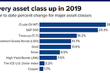 Almost Every Investment Worked In 2019