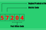 Postal Codes of Nepal | Zip Codes of Nepal