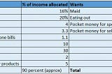 How does knowing wants vs needs help you reach your financial goals?