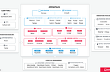 OpenStack CCM 기반 Istio Ingress Gateway 동작 원리 및 사례 분석