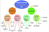 Explanation of Various Statistical models in Machine Learning