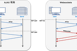 淺談 WebSocket 協定：實作一個簡單的即時聊天室吧！