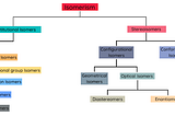 Isomerism in Organic Compounds-II (Types)