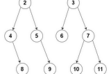 Minimum Depth Binary Tree Problem