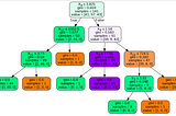 Teaching assistant evaluation Classification