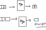 Finding duplicates inside an Unsorted array — Easy Version