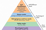 Image of Maslow’s hierarchy of needs pyramid.