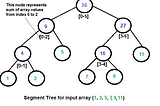 Understanding Binary Indexed Tree