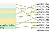 OWASP 2013 vs 2017 vs 2021