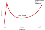Dunning-Kruger, Impostor syndrome, and the sweet spot