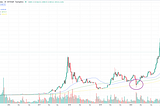 Bitcoin 的 208 週移動平均線的啟示