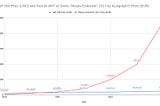 Best Art Investment of the Century: Muses Endormies Compared to S&P 500