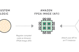 How to give 3x boost to Apache Spark ML using FPGAs & without a single line of code