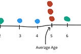 Developing intuition for Standard deviation