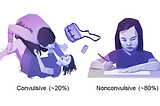 Epilepsy is not just convulsive; continuous monitoring and intervention needed