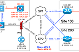 Cisco SD-WAN: Basic Configuration Lab