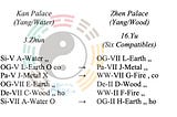 I Ching Divination Basics II.