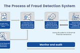 Fraud Detection Using AI