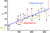 Understanding Linear Regression Concept in Machine Learning