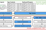 Training a magic fountain using Taichi’s autodiff, an efficient tool for differentiable physical…