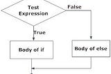 Python Program For Binary Search