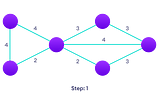 Kruskal’s Algorithm