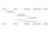 Azure WorkLoad Identity