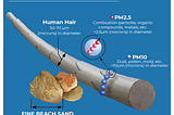 What are PM2.5 and PM10? How They Affect You and their Solutions