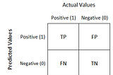 Confusion Matrix and cyber crime
