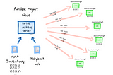 Configuration Management in Ansible