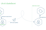 Encrypt your Kubernetes secrets with SealedSecrets — GitOps way!