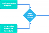 All You Need to Know about GST Invoice