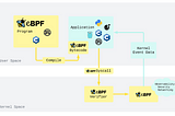 Go, C, Rust, and More: Picking the Right eBPF Application Stack