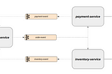 Choreography Saga Pattern With Spring Boot — Microservice Design Patterns