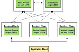 Redis Sentinel: Reliable Distributed Database Solution