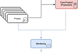 Synthetic Monitoring Tests Design Blocks. Taken from Microsoft Engineering Playbook — https://microsoft.github.io/code-with-engineering-playbook/automated-testing/synthetic-monitoring-tests/