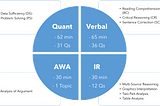 Quick GMAT Verbal Tips