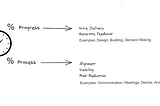 Progress VS Process on software teams