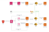 Continuous monitor(2) Using AWS Cloudtrail for log monitoring| AWS Solution for Defense & Security