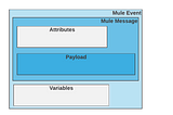 What is the payload in MuleSoft